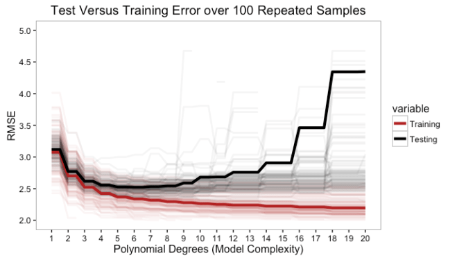 Error over Complexity