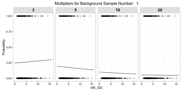 Background samples by mutliplier