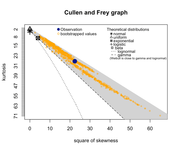 Cullen_Frey_graph.png